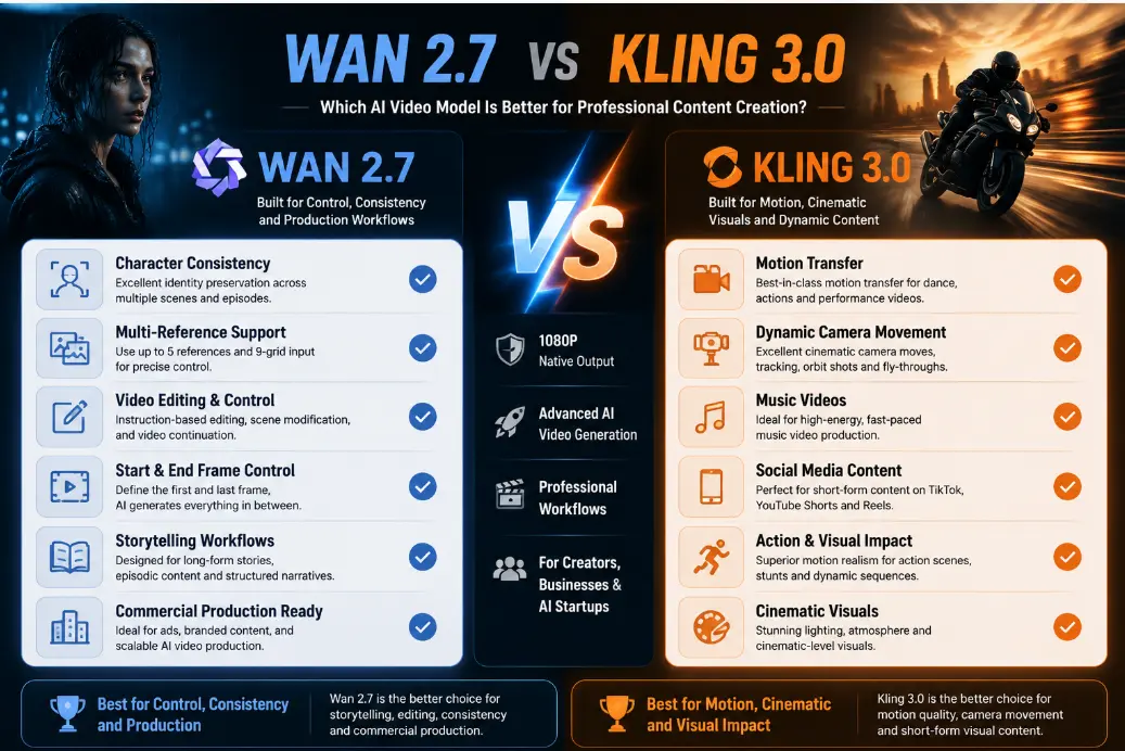 wan-2-7-vs-kling-3-0-feature-comparison.webp wan-2-7-vs-kling-3-0-feature-comparison.webp
